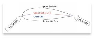 Aerofoil Terminolgy