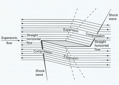 Supersonic Airflow